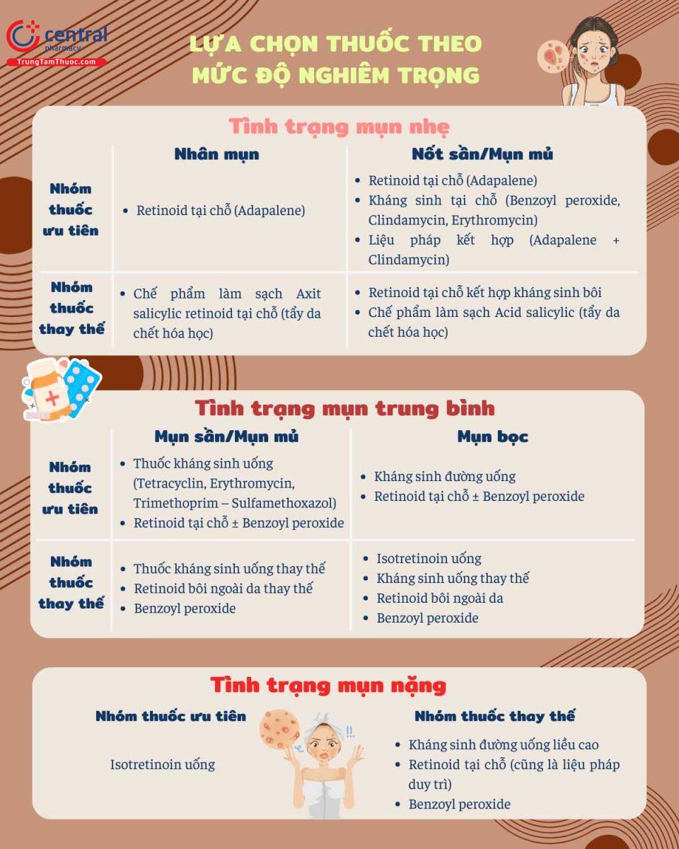 Lựa chọn theo mức độ nghiêm trọng 